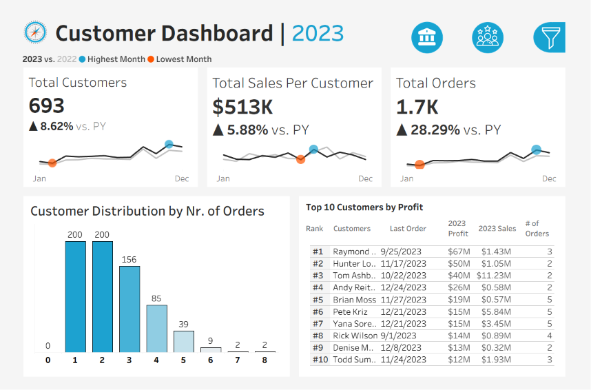 Tableau customer dashboard showing customer count, sales per customer, orders, distribution, and top customers